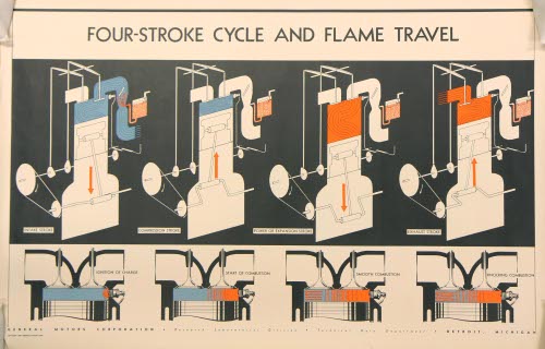 four stroke cycle and flame travel